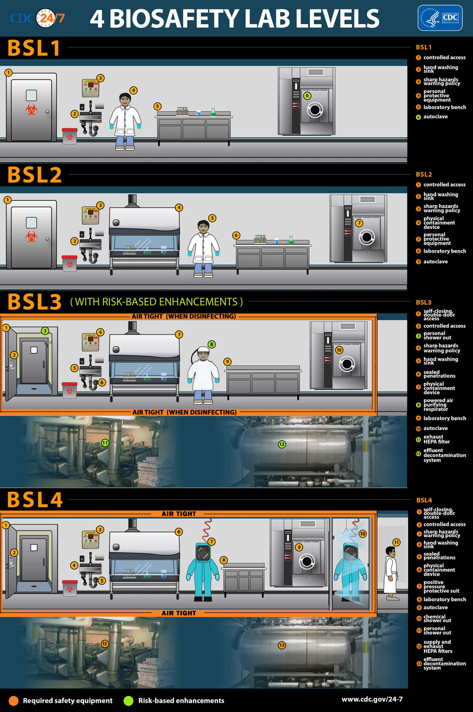 BSL LEVELS